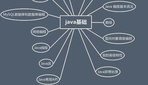 Java培训班的课程一般都学习什么内容呢?