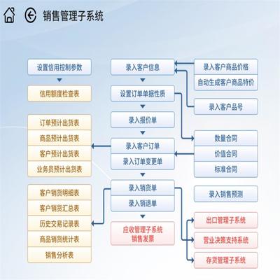 深圳易飞erp软件开发 易飞erp软件